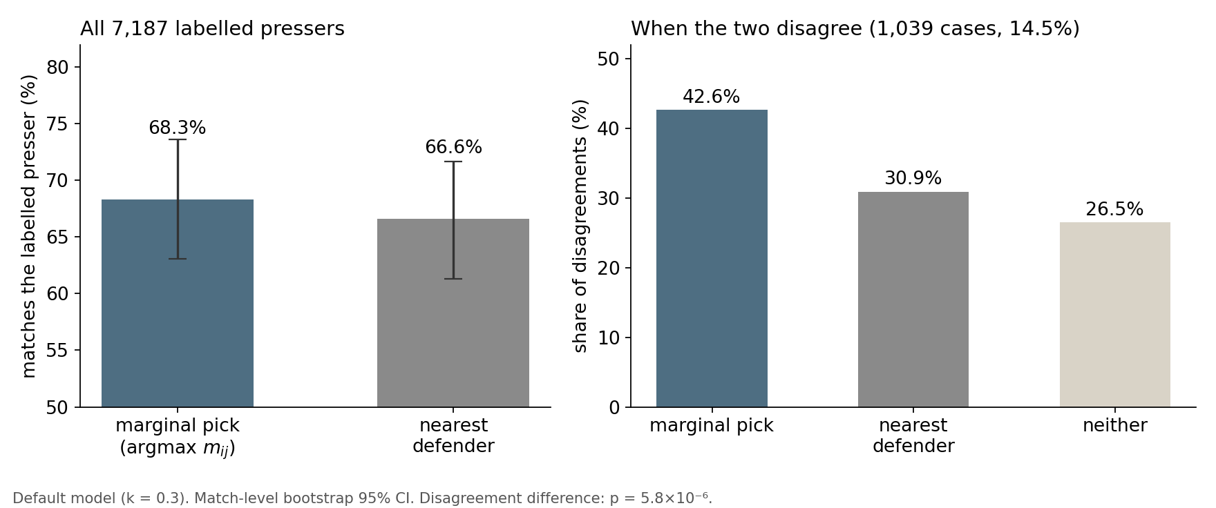 Left: the marker-contribution pick matches the labelled presser 68.3% of the time against 66.6% for the nearest defender. Right: when the two disagree, the label sides with the marker-contribution pick 42.6% of the time, the nearest defender 30.9%, neither 26.5%
