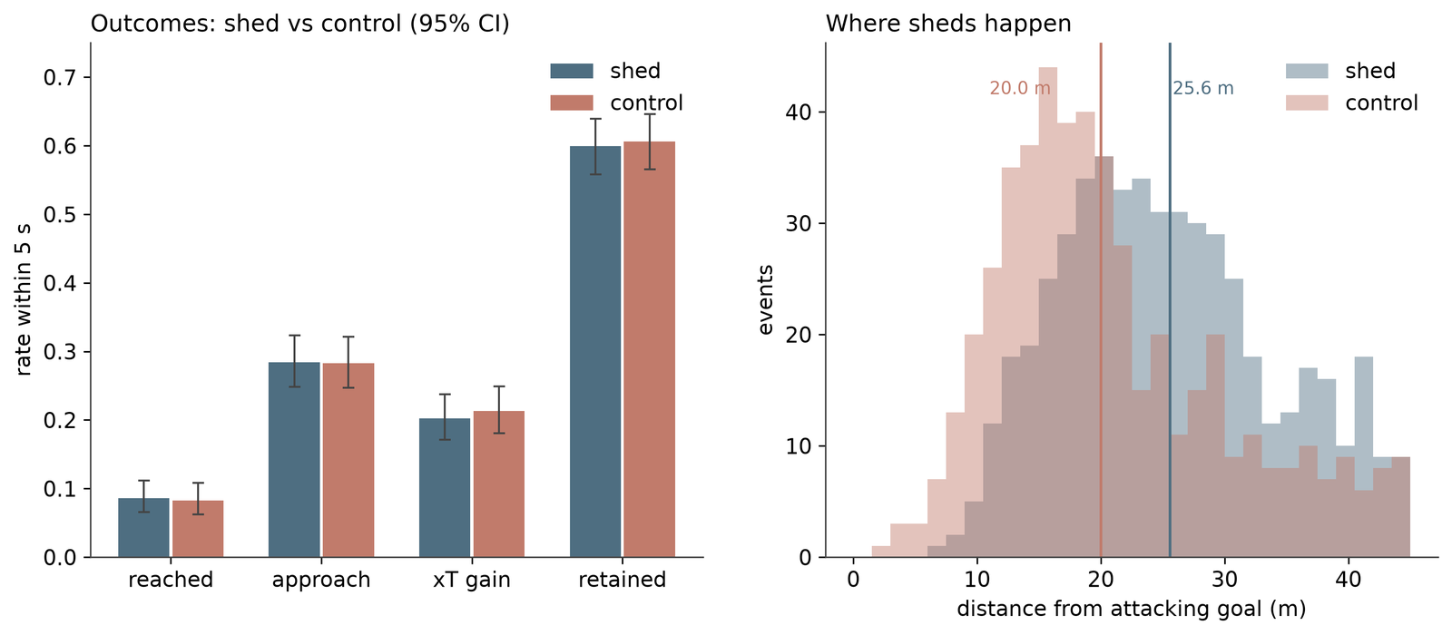 Left: four outcome rates with overlapping confidence intervals for escapes and controls. Right: distance-to-goal distributions, with escapes further from goal
