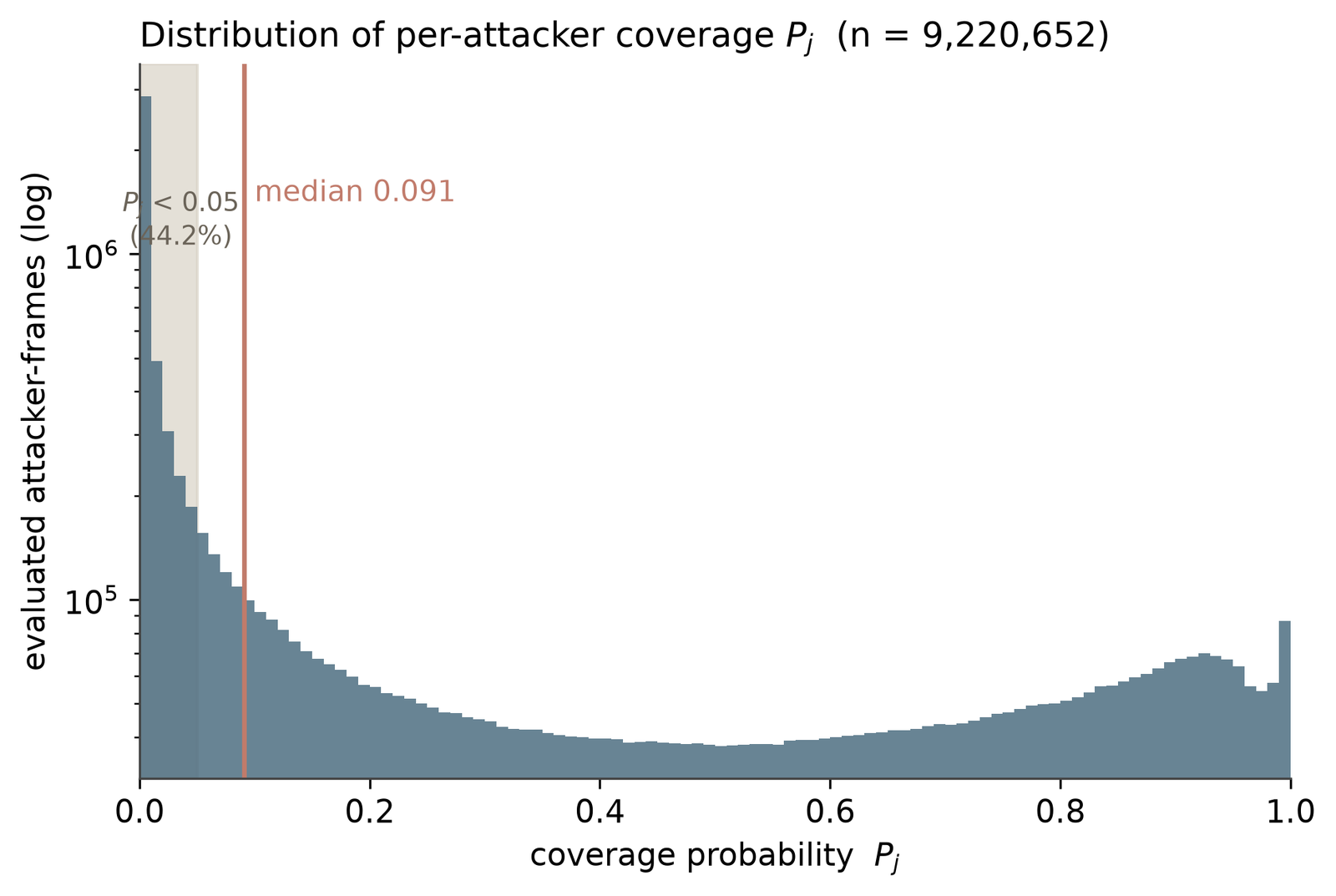Histogram of xMark on a log scale, with most mass near zero and a second hump near one