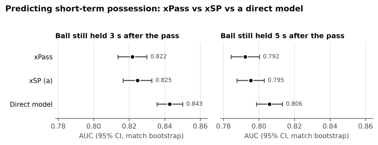 AUC with confidence intervals for xPass, xSP and a direct model at 3 and 5 seconds; the direct model is highest